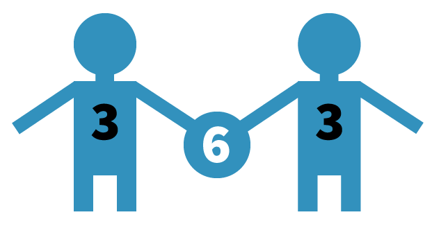 dubbelsommen, 3 + 3 = 6